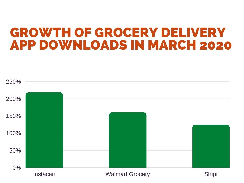 Graph showing growth in grocery deliver app downloads. Instacart boasts a 218% increase in downloads compared to 160% for Walmart and 124% for Shipt